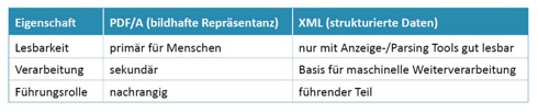 Grafik Aufbau E-Rechnung Abbildung: Grafik; Aufbau einer E-Rechnung