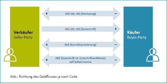 Grafik: Übersicht über die Belegarten einer E-Rechnung Grafik: Übersicht über die Belegarten einer E-Rechnung