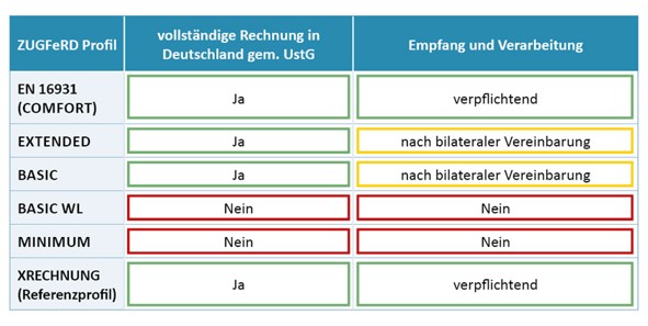 Abbildung: Grafik; Übersicht über die ZUGFeRD-Profile Übersicht über die ZUGFeRD-Profile